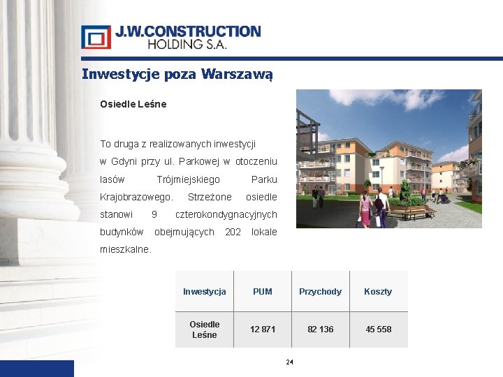 Inwestycje poza Warszawą Osiedle Leśne To druga z realizowanych inwestycji w Gdyni przy ul.