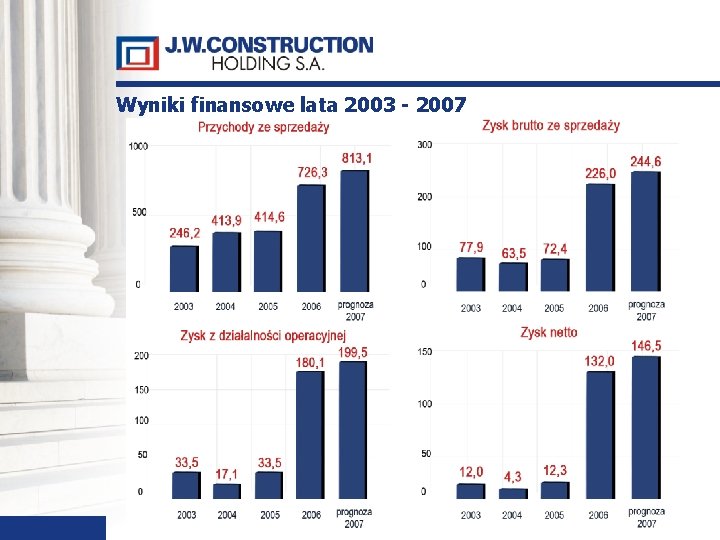 Wyniki finansowe lata 2003 - 2007 34 