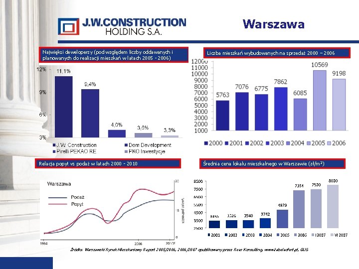 Warszawa Najwięksi deweloperzy (pod względem liczby oddawanych i planowanych do realizacji mieszkań w latach
