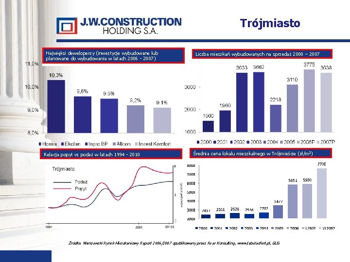 Trójmiasto Najwięksi deweloperzy (inwestycje wybudowane lub planowane do wybudowania w latach 2006 - 2007)