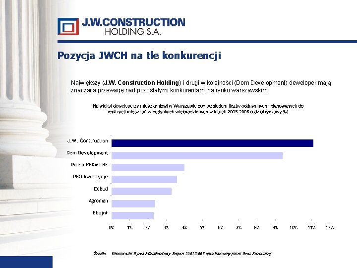 Pozycja JWCH na tle konkurencji Największy (J. W. Construction Holding) i drugi w kolejności