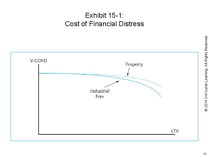 © 2014 On. Course Learning. All Rights Reserved. Exhibit 15 -1: Cost of Financial