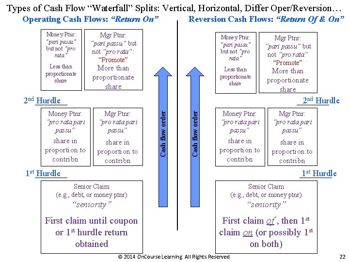 Types of Cash Flow “Waterfall” Splits: Vertical, Horizontal, Differ Oper/Reversion… Operating Cash Flows: “Return