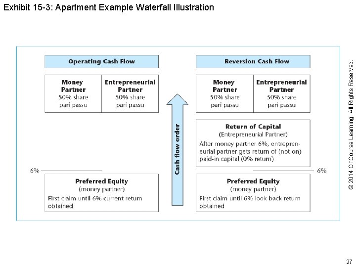 © 2014 On. Course Learning. All Rights Reserved. Exhibit 15 -3: Apartment Example Waterfall