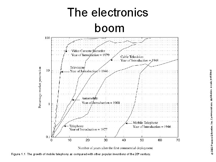 Figure 1. 1 The growth of mobile telephony as compared with other popular inventions