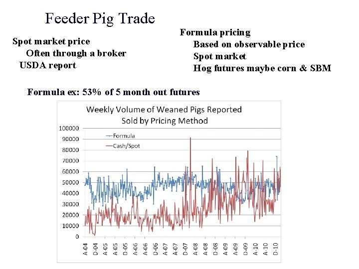 Feeder Pig Trade Spot market price Often through a broker USDA report Formula pricing