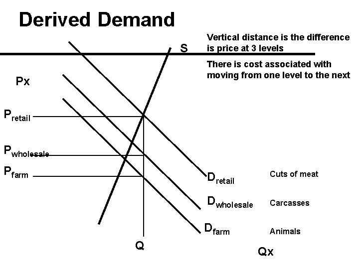 Derived Demand S Vertical distance is the difference is price at 3 levels There