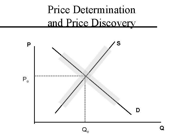 Price Determination and Price Discovery S P Pe D Qe Q 