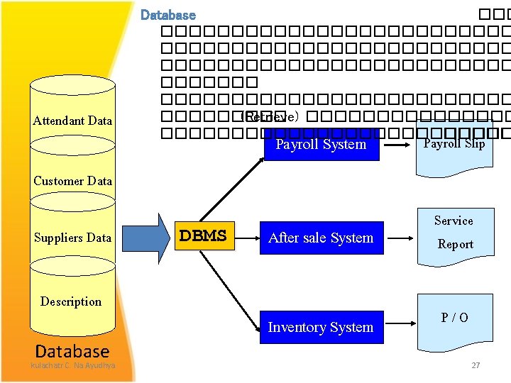 Database ������������������������� ���������������� (Retrieve) �������������������� Database System Attendant Data Payroll System Payroll Slip After