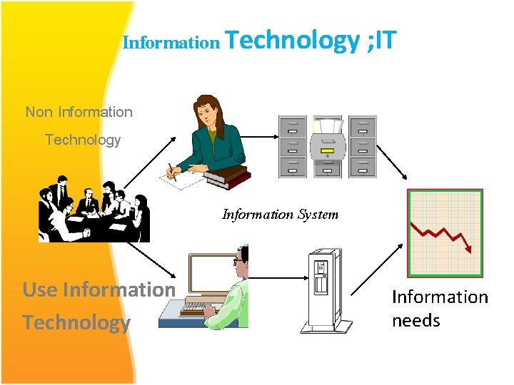 Information Technology ; IT Non Information Technology Information System Use Information Technology Information needs