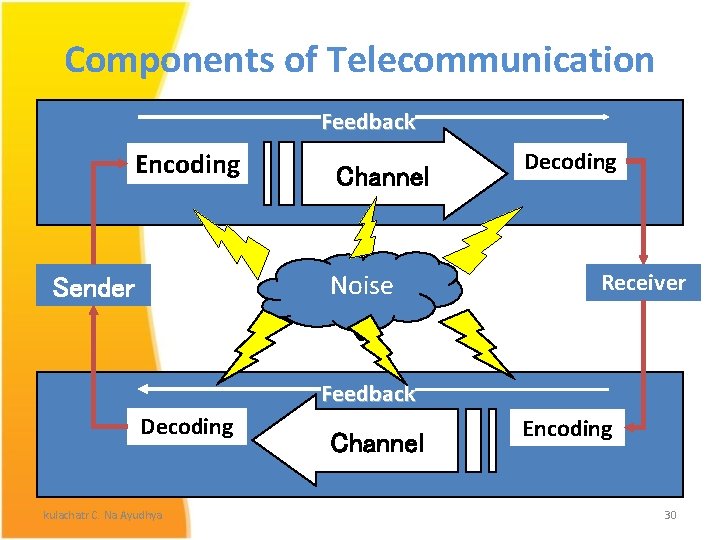 Components of Telecommunication Feedback Encoding Channel Noise Sender Decoding Receiver Feedback Decoding kulachatr C.