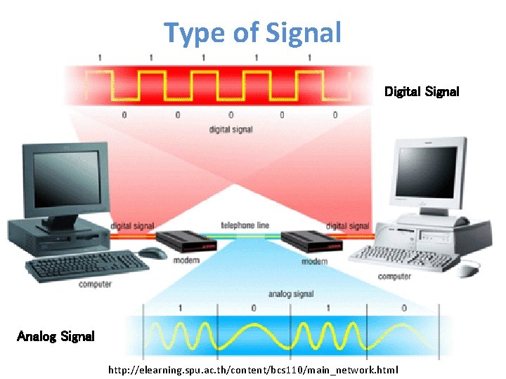 Type of Signal Digital Signal Analog Signal kulachatr C. Na Ayudhya http: //elearning. spu.