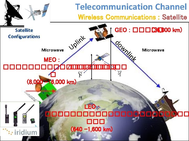 Telecommunication Channel Wireless Communications : Satellite GEO : ����� (36, 000 km) Satellite Configurations