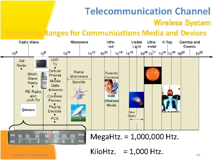 Telecommunication Channel Wireless System Frequency Ranges for Communications Media and Devices FM MHz AM