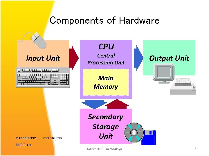 Components of Hardware CPU Input Unit Central Processing Unit Output Unit Main Memory ทมาของภาพ