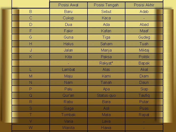 Huruf Konsonan Contoh Pemakaian dalam kata Posisi Awal Posisi Tengah Posisi Akhir B Baru