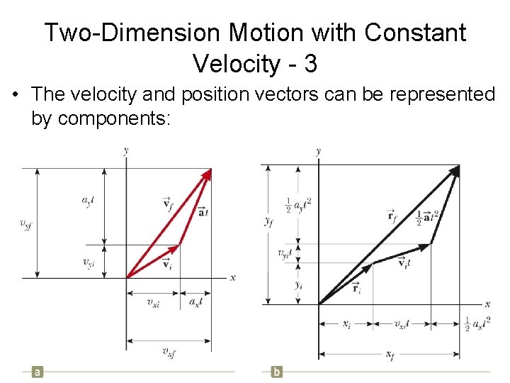 Two-Dimension Motion with Constant Velocity - 3 • The velocity and position vectors can