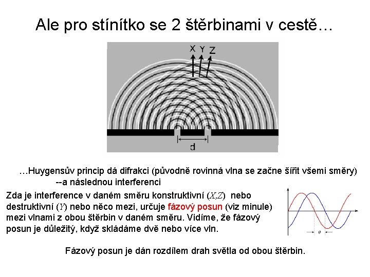 Ale pro stínítko se 2 štěrbinami v cestě… …Huygensův princip dá difrakci (původně rovinná Ale pro stínítko se 2 štěrbinami v cestě… …Huygensův princip dá difrakci (původně rovinná