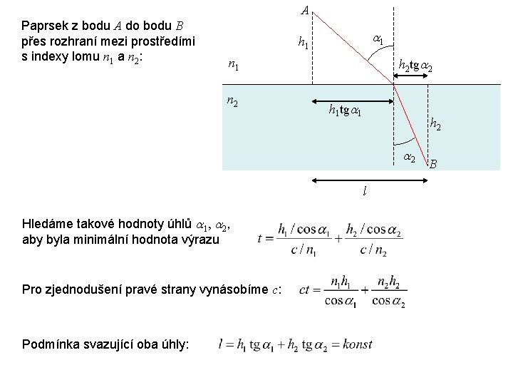 A Paprsek z bodu A do bodu B přes rozhraní mezi prostředími s indexy A Paprsek z bodu A do bodu B přes rozhraní mezi prostředími s indexy