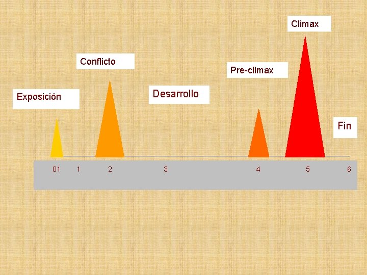 Climax Conflicto Pre-climax Desarrollo Exposición Fin 01 1 2 3 4 5 6 