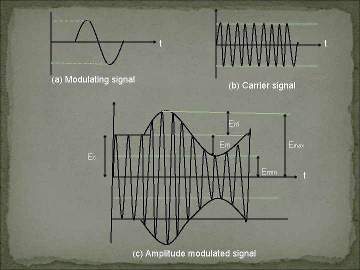 t (a) Modulating signal t (b) Carrier signal Em Em Emax Ec Emin (c)