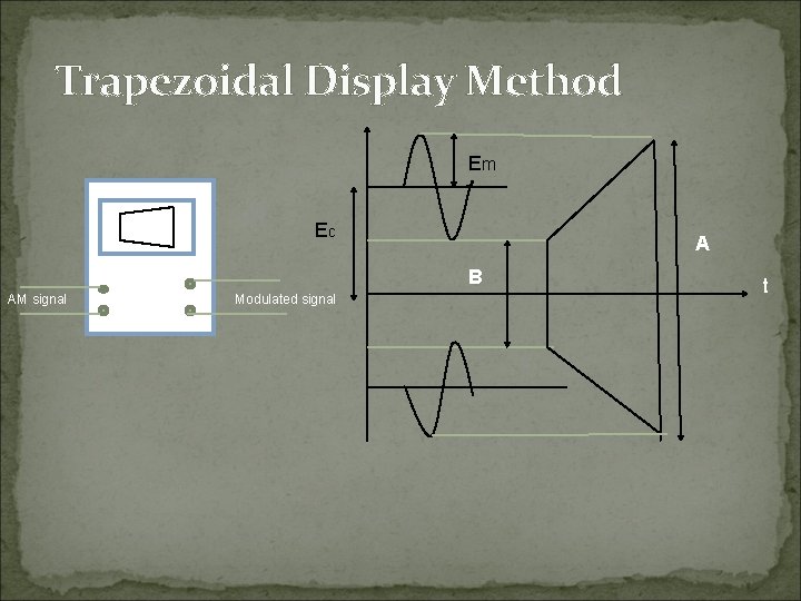 Trapezoidal Display Method Em Ec A B AM signal Modulated signal t 