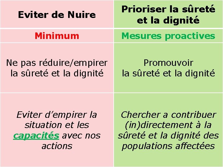 Eviter de Nuire Prioriser la sûreté et la dignité Minimum Mesures proactives Ne pas