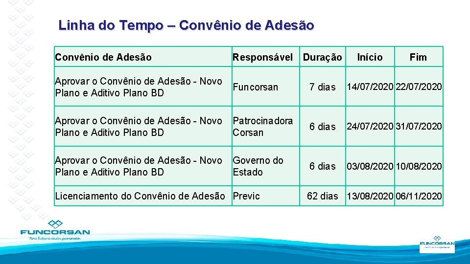 Linha do Tempo – Convênio de Adesão Responsável Duração Início Fim Aprovar o Convênio