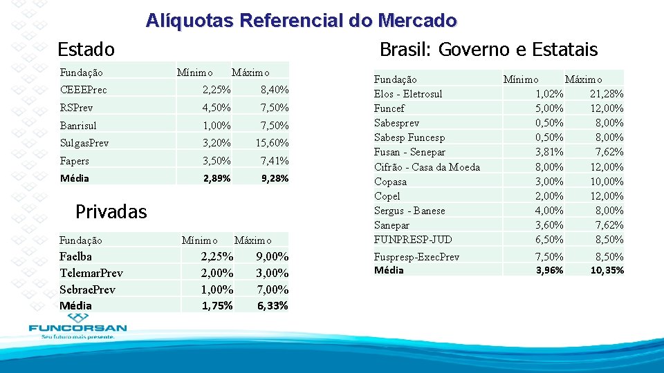Estado Alíquotas Referencial do Mercado Brasil: Governo e Estatais Fundação Mínimo Máximo CEEEPrec 2,