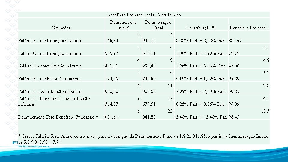 Beneficio Projetado pela Contribuição Situações Salário B - contribuição máxima Salário C - contribuição