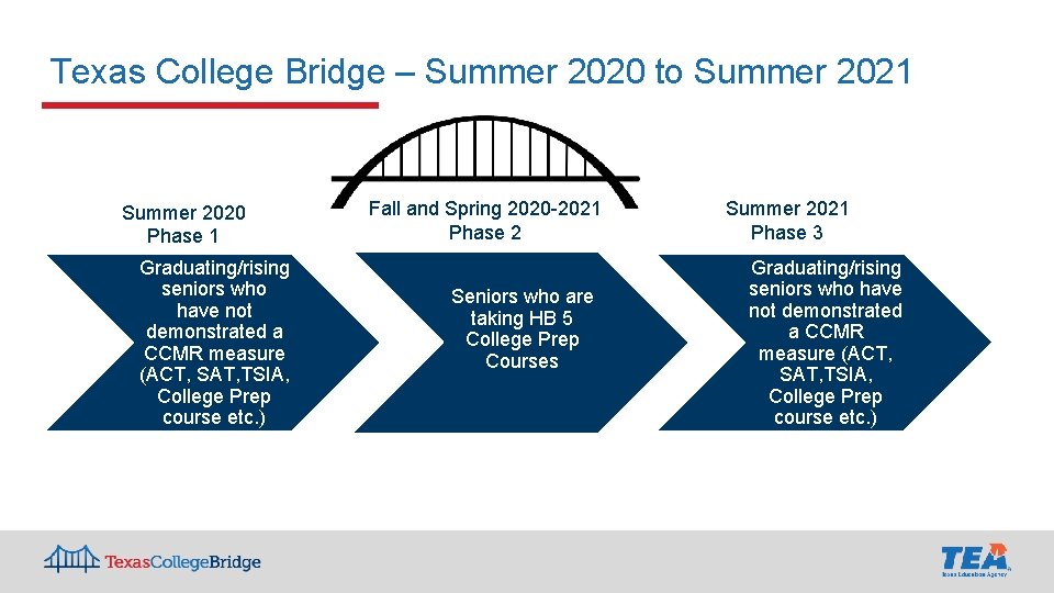 Texas College Bridge – Summer 2020 to Summer 2021 Summer 2020 Phase 1 Graduating/rising Texas College Bridge – Summer 2020 to Summer 2021 Summer 2020 Phase 1 Graduating/rising