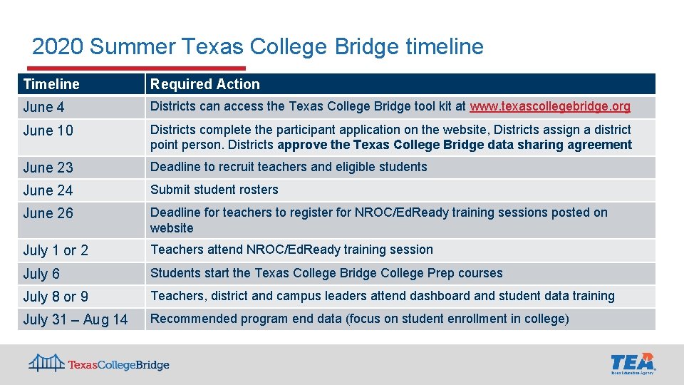 2020 Summer Texas College Bridge timeline Timeline Required Action June 4 Districts can access 2020 Summer Texas College Bridge timeline Timeline Required Action June 4 Districts can access