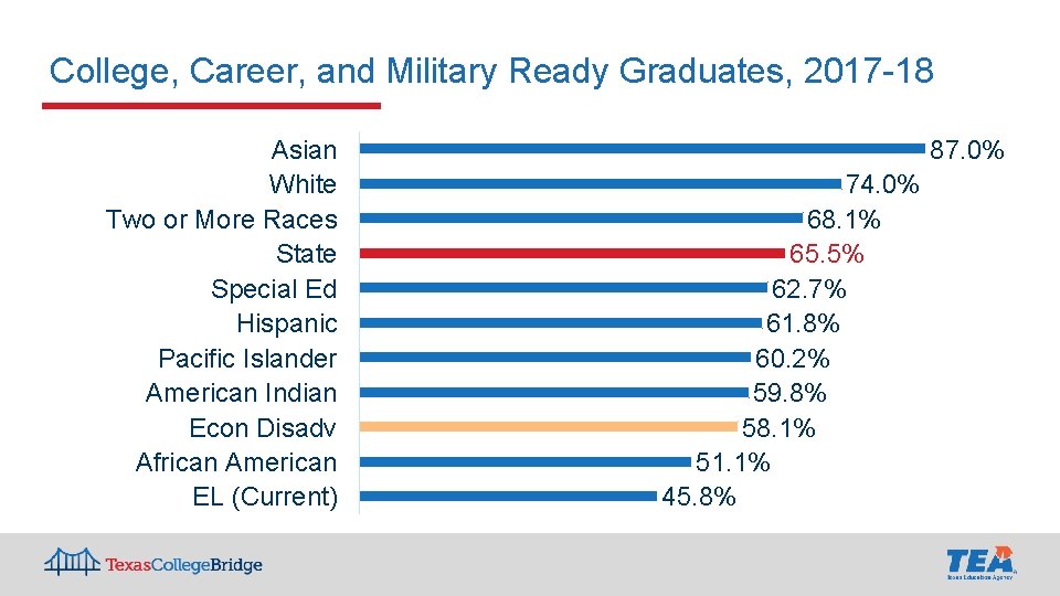 College, Career, and Military Ready Graduates, 2017 -18 Asian White Two or More Races College, Career, and Military Ready Graduates, 2017 -18 Asian White Two or More Races