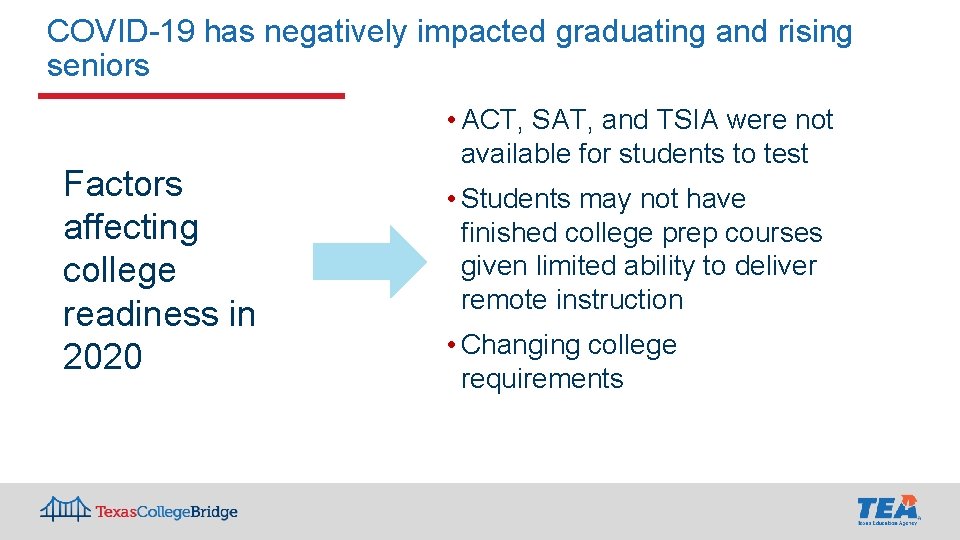 COVID-19 has negatively impacted graduating and rising seniors Factors affecting college readiness in 2020 COVID-19 has negatively impacted graduating and rising seniors Factors affecting college readiness in 2020