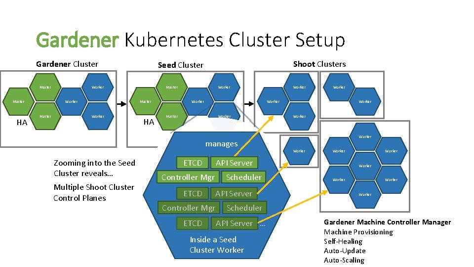 Gardener Kubernetes Cluster Setup Gardener Cluster Master HA Master Worker Shoot Clusters Seed Cluster