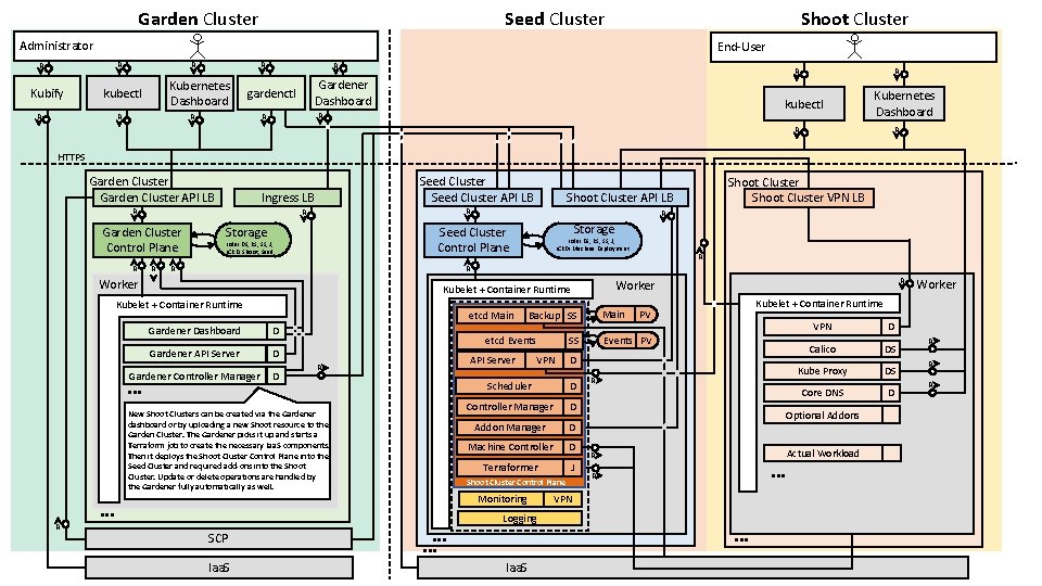 Garden Cluster Seed Cluster Shoot Cluster Administrator End-User R R Kubify R Kubernetes Dashboard