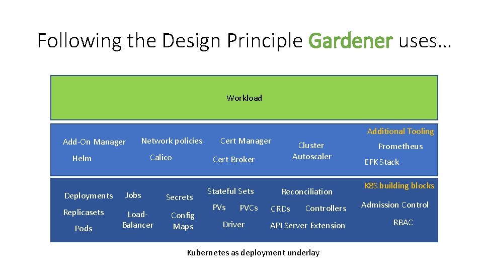 Following the Design Principle Gardener uses… Workload Add-On Manager Network policies Calico Helm Deployments
