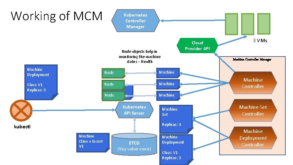 Working of MCM Kubernetes Controller Manager Cloud Provider API Node objects help in monitoring