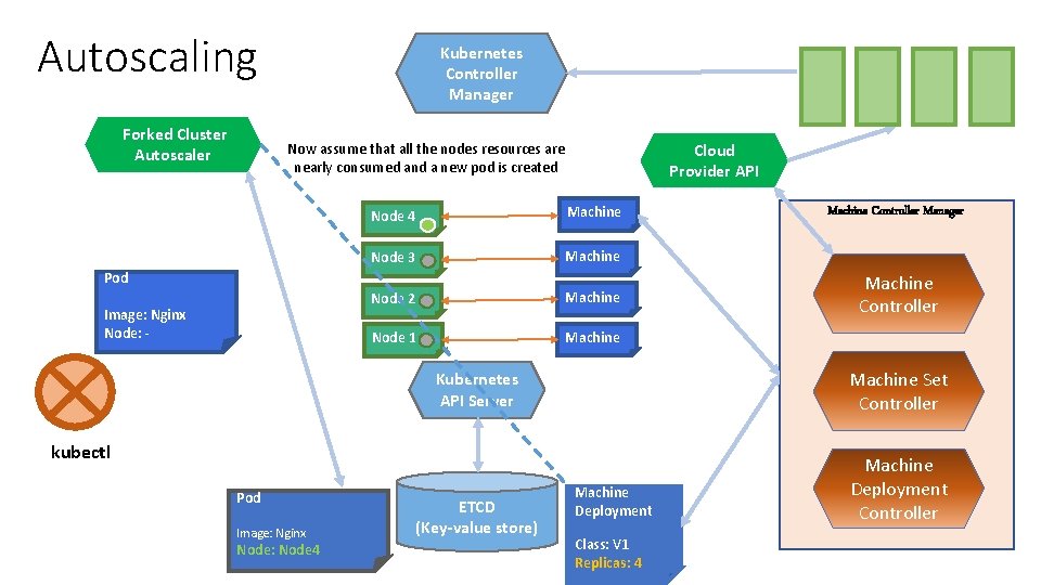 Autoscaling Forked Cluster Autoscaler Kubernetes Controller Manager Now assume that all the nodes resources