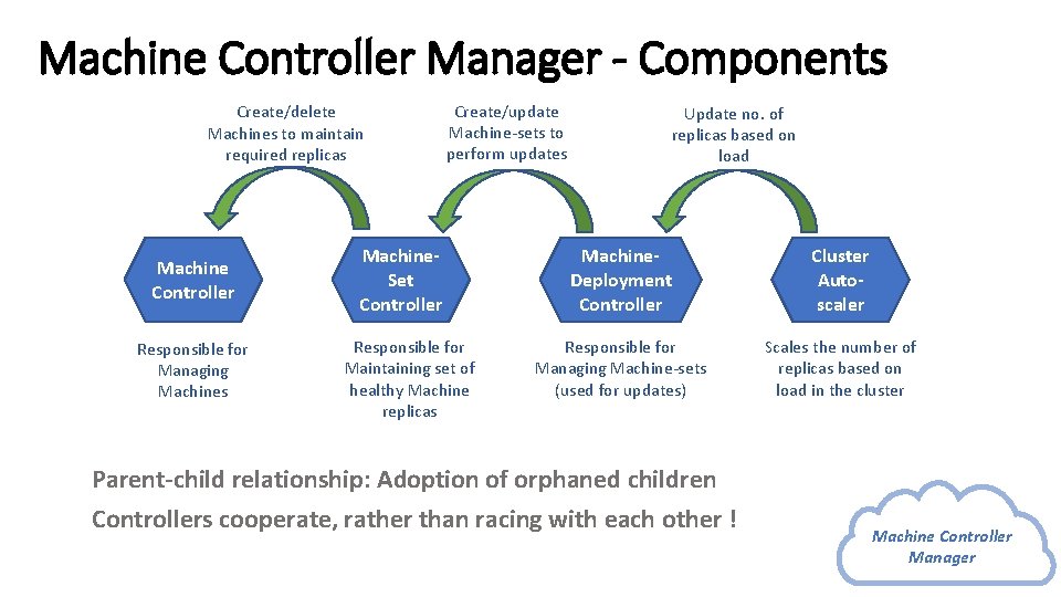 Machine Controller Manager - Components Create/delete Machines to maintain required replicas Machine Controller Responsible