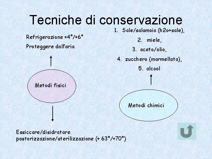 Tecniche di conservazione Refrigerazione +4°/+6° 1. Sale/salamoia (h 2 o+sale), 2. miele, Proteggere dall’aria