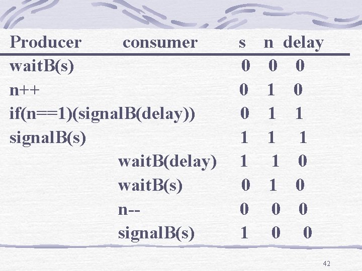 Producer consumer wait. B(s) n++ if(n==1)(signal. B(delay)) signal. B(s) wait. B(delay) wait. B(s) n-signal.