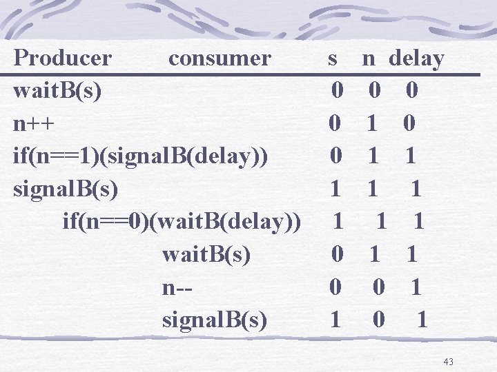 Producer consumer wait. B(s) n++ if(n==1)(signal. B(delay)) signal. B(s) if(n==0)(wait. B(delay)) wait. B(s) n-signal.