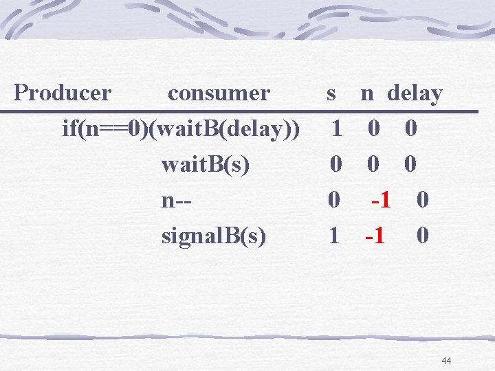 Producer consumer if(n==0)(wait. B(delay)) wait. B(s) n-signal. B(s) s n delay 1 0 0