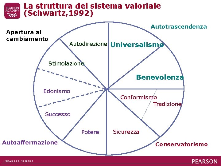 La struttura del sistema valoriale (Schwartz, 1992) Autotrascendenza Apertura al cambiamento Autodirezione Universalismo Stimolazione