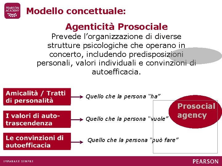 Modello concettuale: Agenticità Prosociale Prevede l’organizzazione di diverse strutture psicologiche operano in concerto, includendo
