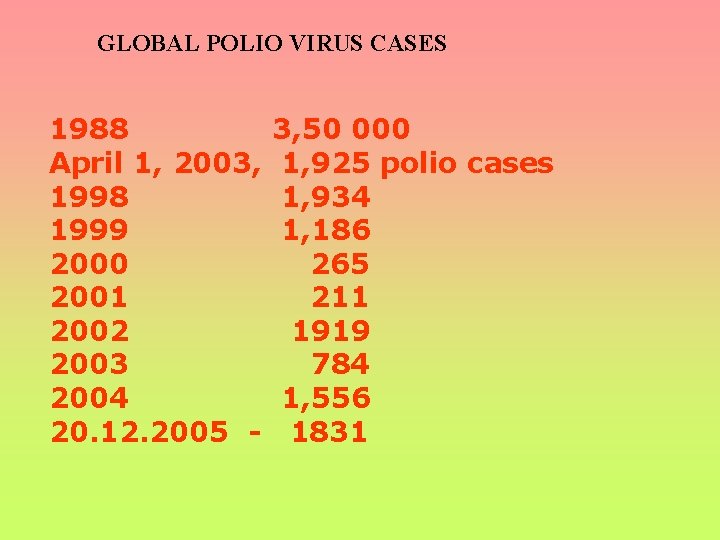 GLOBAL POLIO VIRUS CASES 1988 April 1, 2003, 1998 1999 2000 2001 2002 2003