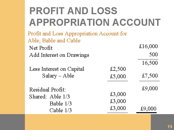 PROFIT AND LOSS APPROPRIATION ACCOUNT Profit and Loss Appropriation Account for Able, Bable and