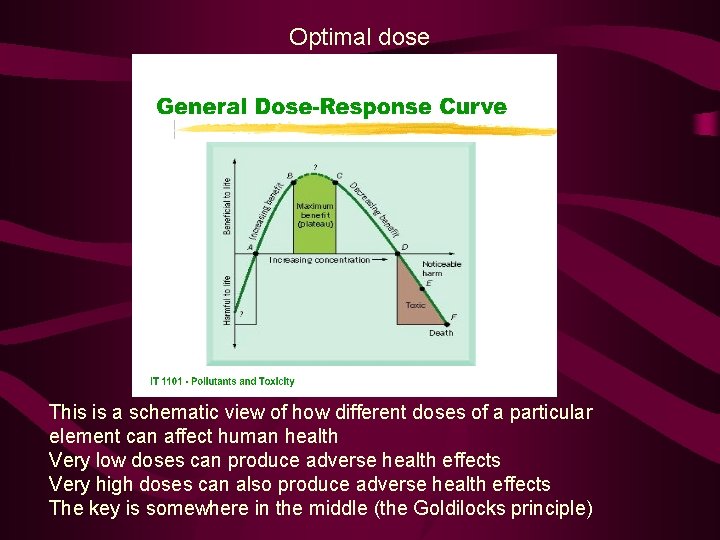 Optimal dose This is a schematic view of how different doses of a particular