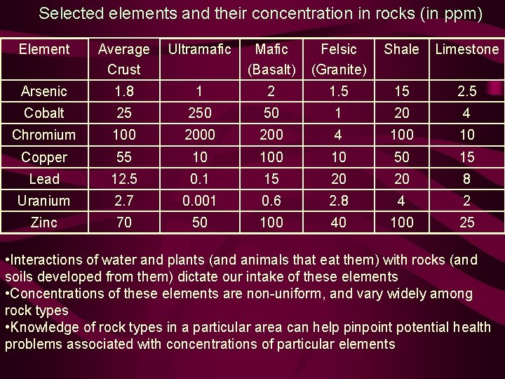 Selected elements and their concentration in rocks (in ppm) Element Average Crust Ultramafic Mafic